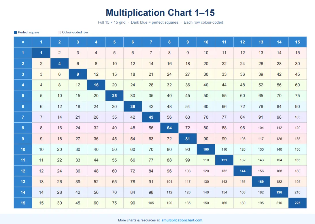 Multiplication Chart 1–15 - High Quality Downloads