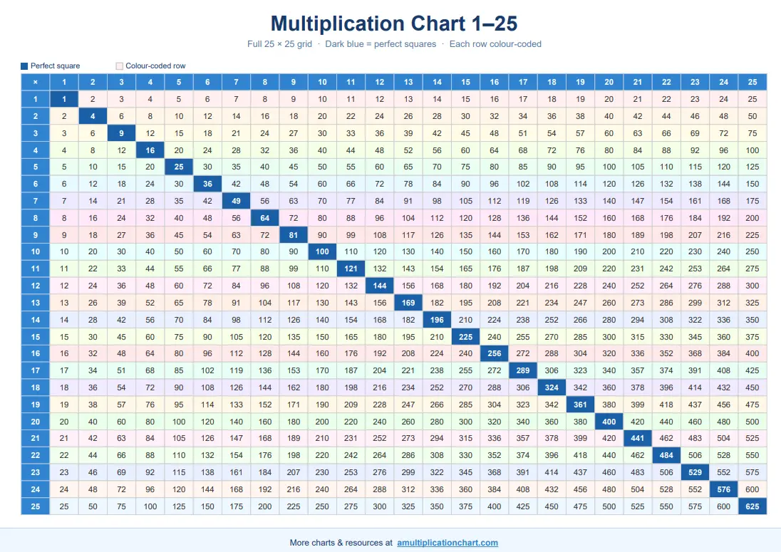 Master 25 x 25 colourful multiplication chart | Printable PDF